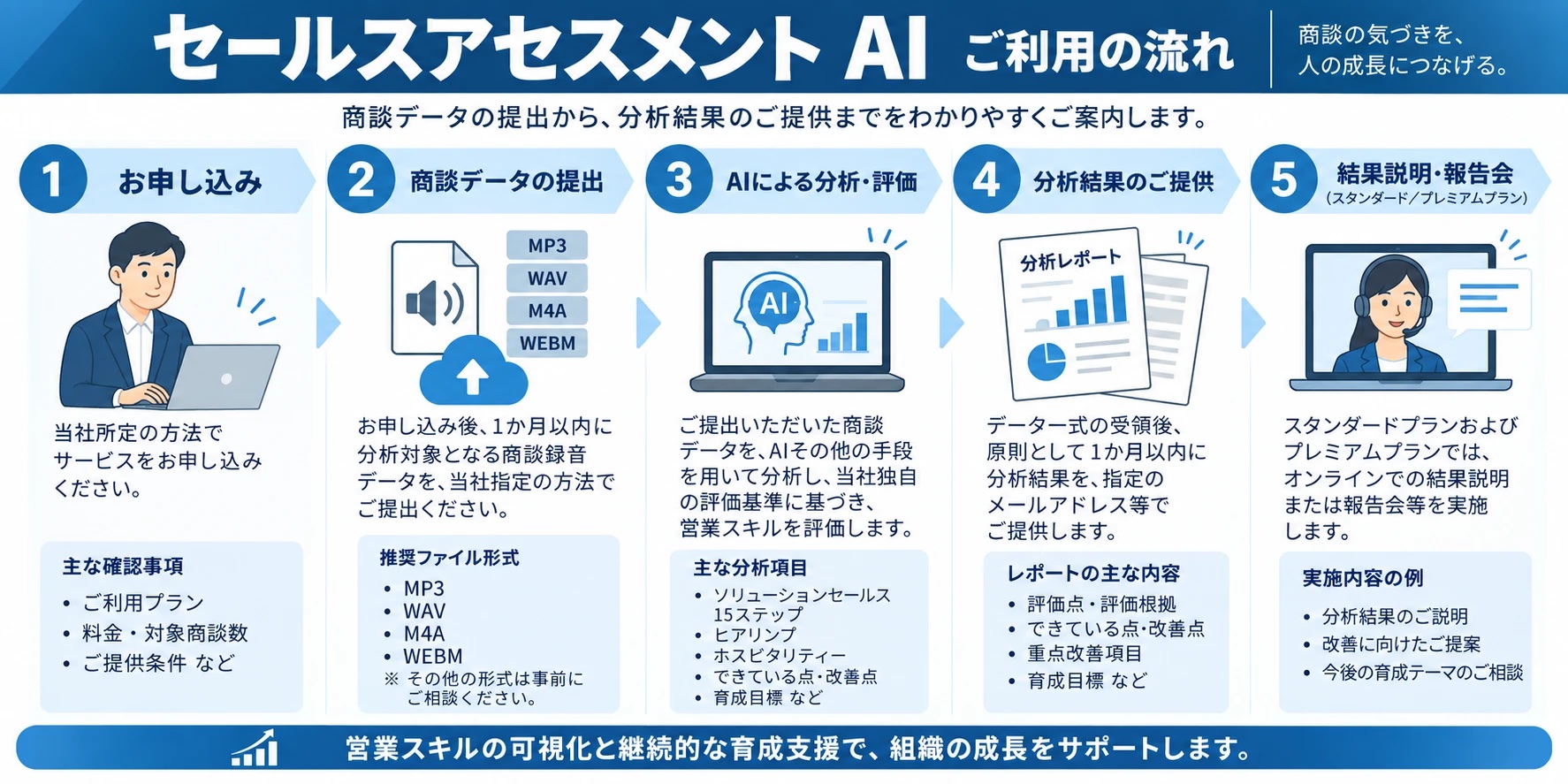 セールスアセスメントAI ご利用の流れ。1 お申し込み、2 商談データの提出、3 AIによる分析・評価、4 分析結果のご提供、5 結果説明・報告会（スタンダードプランおよびプレミアムプラン）。